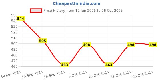 flipkart.com amueroz Ubtan Sunni Pindi Bath Powder | Traditional baby bath powder amueroz Price History Graph from 19 Jun 2025 to 25 Oct 2025