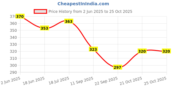 flipkart.com amueroz Ubtan Sunni Pindi Bath Powder | Traditional baby bath powder | Herbal Turmeric Bath Powder amueroz Price History Graph from 2 Jun 2025 to 24 Oct 2025