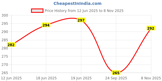 flipkart.com joy Ubtan Tan Removal , For Natural Glowing Skin Face Wash joy Price History Graph from 12 Jun 2025 to 8 Nov 2025