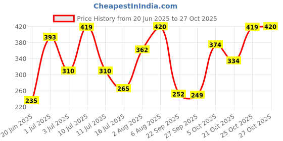 flipkart.com mamaearth Ubtan with Turmeric & Saffron Face Wash mamaearth Price History Graph from 20 Jun 2025 to 27 Oct 2025
