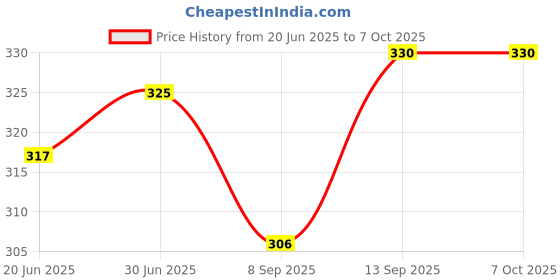 flipkart.com ubuntu 18.04.2 GNOME DVD DVD 32 bit & 64 bit Price History Graph from 20 Jun 2025 to 7 Oct 2025