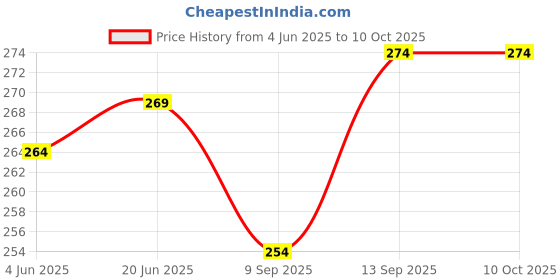 flipkart.com ubuntu 19.04 Desktop - Install/Live DVD 64 Bit 19.04 Desktop - Install/Live DVD 19.04 Desktop - Install/Live DVD Price History Graph from 4 Jun 2025 to 9 Oct 2025