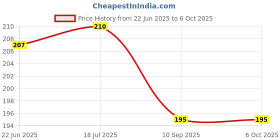 flipkart.com ubuntu Ubt Linux 18.04 DVD 18.04 is the latest LTS (long-term support) release of the world famous and most popular distribution Our thriving community Building, promoting and supporting Ubunt, our community welcomes new users every day. Price History Graph from 22 Jun 2025 to 6 Oct 2025