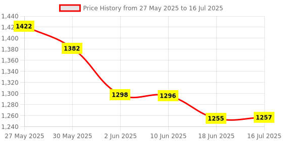 flipkart.com acumen track UC 3000 (SMALLEST COMPACT gps tracker for Bikes Car Truck Bus With Battery Inside and Ignition Cut Off Function Gps Tracker With 1 Year Warranty) GPS Device acumen track Price History Graph from 27 May 2025 to 16 Jul 2025