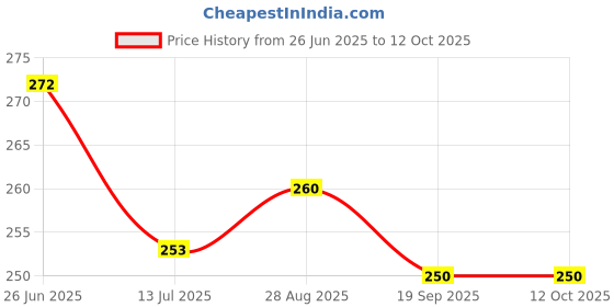 flipkart.com uc Artificial Plantwith Pot uc Price History Graph from 26 Jun 2025 to 12 Oct 2025