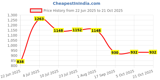 flipkart.com urban choice UC-NewLook-SPH-White-01 Bathroom Mirror urban choice Price History Graph from 22 Jun 2025 to 21 Oct 2025