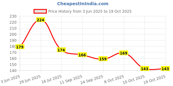flipkart.com uc union crafts Sweet Om Key Holder Combo For Home And Office Decor Wood Key Holder uc union crafts Price History Graph from 3 Jun 2025 to 17 Oct 2025