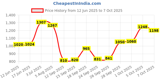 flipkart.com ucanbe Athena 20 Colors Face and Body Paintings Palette ucanbe Price History Graph from 12 Jun 2025 to 7 Oct 2025