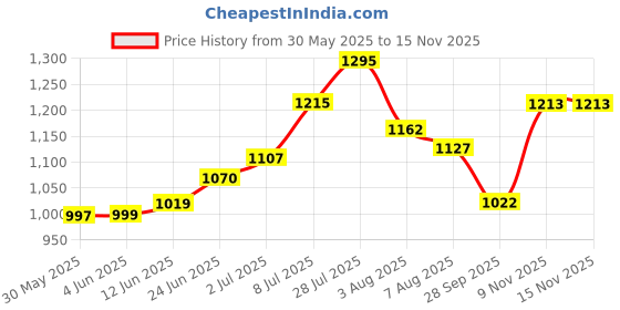 flipkart.com cosluxe UCANBE Original Pretty All Set Eyeshadow Palette Set 86 Colors Makeup Kit 81.4 g cosluxe Price History Graph from 30 May 2025 to 15 Nov 2025