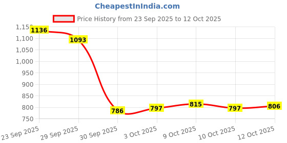 flipkart.com beili Ucanbe Pretty All Set 86 Shade Makeup Palette beili Price History Graph from 23 Sep 2025 to 12 Oct 2025