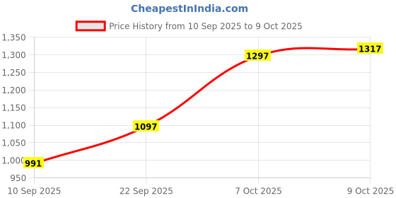 flipkart.com rawal UCANBE PRETTY ALL SET EYESHADOW PALLATE 86 COLOR 100 ml rawal Price History Graph from 10 Sep 2025 to 9 Oct 2025