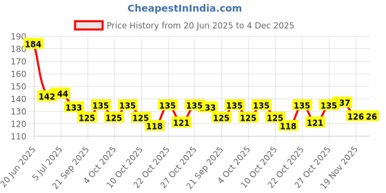 flipkart.com uchiha Nail Paint Remover Thinner uchiha Price History Graph from 20 Jun 2025 to 4 Dec 2025