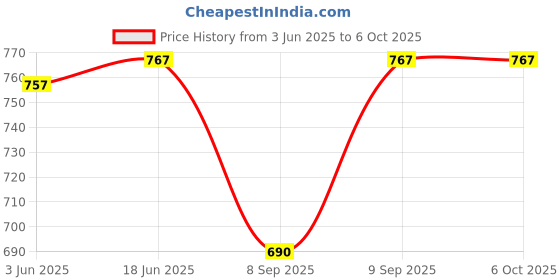 flipkart.com Ucollection Front Open Sport Jacket Solid Men Wind Cheater Price History Graph from 3 Jun 2025 to 5 Oct 2025