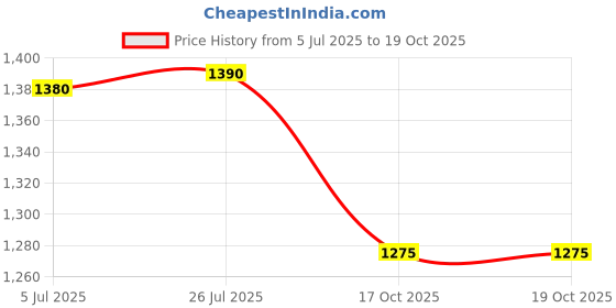 flipkart.com ucook 3 L Induction Bottom Pressure Cooker ucook Price History Graph from 5 Jul 2025 to 18 Oct 2025