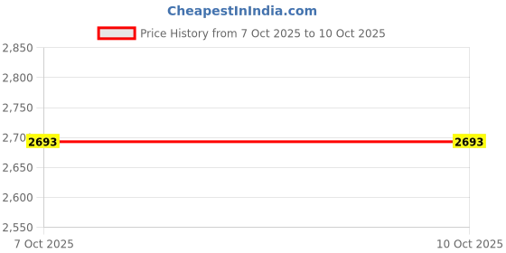 flipkart.com ucook By United Ekta Engg. 12 Litre Aluminium Inner Lid Non-Induction 12 L Pressure Cooker ucook Price History Graph from 7 Oct 2025 to 10 Oct 2025