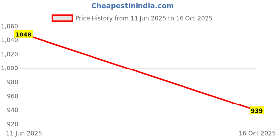 flipkart.com ucook By United Ekta Engg. 2 Litre Aluminium Inner lid 2 L Induction Bottom Pressure Cooker ucook Price History Graph from 11 Jun 2025 to 16 Oct 2025