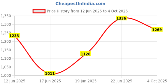 flipkart.com ucook By United Ekta Engg. 3 Litre Aluminium Inner Lid 3 L Induction Bottom Pressure Cooker ucook Price History Graph from 12 Jun 2025 to 4 Oct 2025