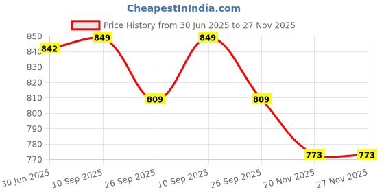 flipkart.com ucook By United Ekta Engg. Aluminium Tea Pan, Milk Pan and Sauce Pan 14 cm diameter with Lid 1.5 L capacity ucook Price History Graph from 30 Jun 2025 to 27 Nov 2025