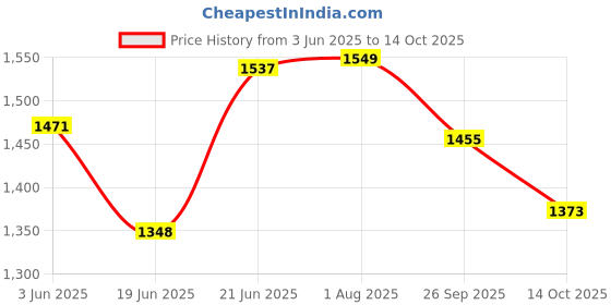 flipkart.com ucook By United Ekta Engg. Royale Duo 2ltr hard anodised inner lid 2 L Induction Bottom Pressure Cooker ucook Price History Graph from 3 Jun 2025 to 14 Oct 2025