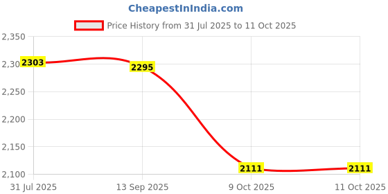 flipkart.com ucook By United Ekta Engg. Royale Duo 5 Ltr inner lid induction base 5 L Induction Bottom Pressure Cooker ucook Price History Graph from 31 Jul 2025 to 10 Oct 2025