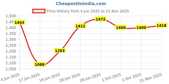 flipkart.com ucook By United Ekta Engg. Silvo 5 Litre Aluminium Inner Lid Non-Induction 5 L Pressure Cooker ucook Price History Graph from 4 Jun 2025 to 21 Nov 2025