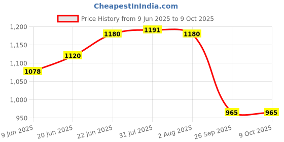 flipkart.com ucook By United Ekta Engg. Silvo plus 2 ltr Aluminium inner lid 2 L Induction Bottom Pressure Cooker ucook Price History Graph from 9 Jun 2025 to 9 Oct 2025