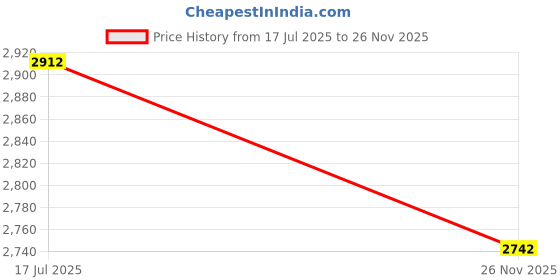 flipkart.com ucook By United Ekta Engg. Silvo Stainless Steel 5 L Induction Bottom Pressure Cooker ucook Price History Graph from 17 Jul 2025 to 26 Nov 2025