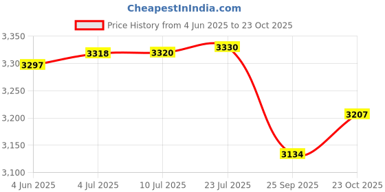 flipkart.com ucook By United Ekta Engg. Smart 3 in 1 Multipurpose All in one 5 L Induction Bottom Pressure Cooker ucook Price History Graph from 4 Jun 2025 to 23 Oct 2025