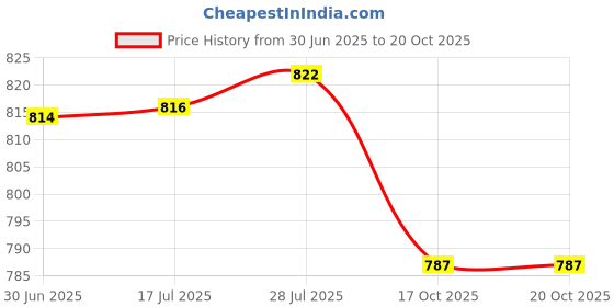 flipkart.com ucook Hard Anodised Induction Base Sauce Pan 15.5 cm diameter 1.5 L capacity ucook Price History Graph from 30 Jun 2025 to 19 Oct 2025