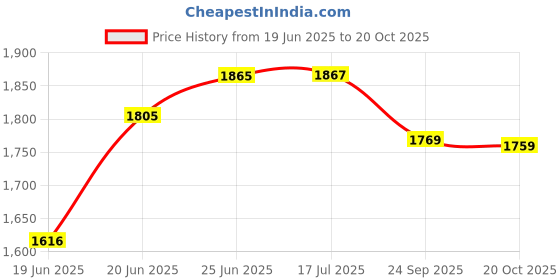 flipkart.com ucook Royale Duo Inner Lid Hard Anodised 3.5 L Induction Bottom Pressure Cooker ucook Price History Graph from 19 Jun 2025 to 20 Oct 2025