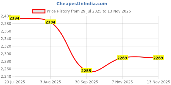 flipkart.com ucook Royale Duo Inner Lid Hard Anodised 6.5 L Induction Bottom Pressure Cooker ucook Price History Graph from 29 Jul 2025 to 13 Nov 2025