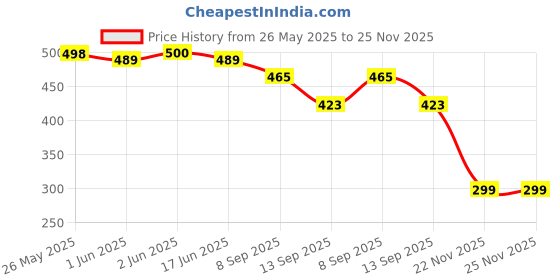 flipkart.com ucool Raptor 80 Hours Playtime Wireless Neckband headphones Earphone Bluetooth Headset ucool Price History Graph from 26 May 2025 to 25 Nov 2025