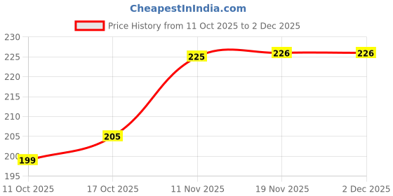flipkart.com ucorps 14cm Biodegradable Disposable Wooden Dinner Fork Set ucorps Price History Graph from 11 Oct 2025 to 2 Dec 2025