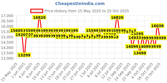 flipkart.com luminous UCTT 18066 Tubular Inverter Battery luminous Price History Graph from 15 May 2025 to 24 Oct 2025