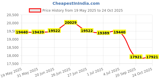 flipkart.com luminous UCTT 24066 Tubular Inverter Battery luminous Price History Graph from 19 May 2025 to 23 Oct 2025