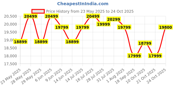 flipkart.com luminous UCTT 25066 Tubular Inverter Battery luminous Price History Graph from 23 May 2025 to 23 Oct 2025