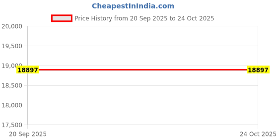 flipkart.com luminous UCTT 25066 Ultra Charge Tubular Inverter Battery luminous Price History Graph from 20 Sep 2025 to 23 Oct 2025