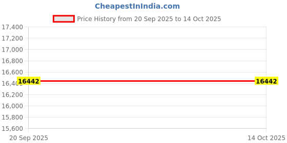 flipkart.com luminous UCTT18066 Ultra Charge with 66 Months Warranty Pure Sine Wave Inverter luminous Price History Graph from 20 Sep 2025 to 14 Oct 2025