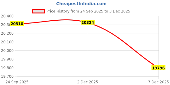 flipkart.com luminous UCTT24066 Ultra Charge with 66 Months Warranty Pure Sine Wave Inverter luminous Price History Graph from 24 Sep 2025 to 2 Dec 2025