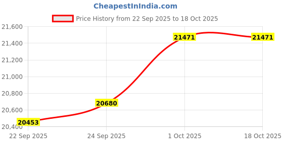 flipkart.com luminous UCTT25066 Ultra Charge with 66 Months Warranty Pure Sine Wave Inverter luminous Price History Graph from 22 Sep 2025 to 18 Oct 2025