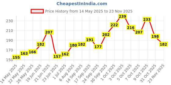 flipkart.com ud hub Artificial Flower, Showpiece, Soft Toy Gift Set ud hub Price History Graph from 14 May 2025 to 23 Nov 2025
