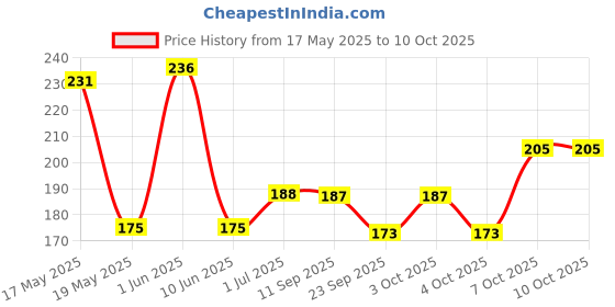 flipkart.com ud hub Artificial Flower, Showpiece, Soft Toy Gift Set ud hub Price History Graph from 17 May 2025 to 10 Oct 2025