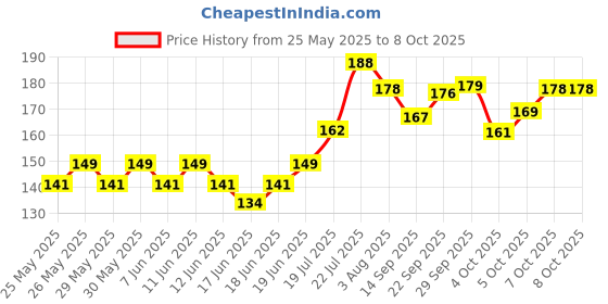 flipkart.com ud hub Heart Shape Box with Teddy Greeting Card ud hub Price History Graph from 25 May 2025 to 7 Oct 2025