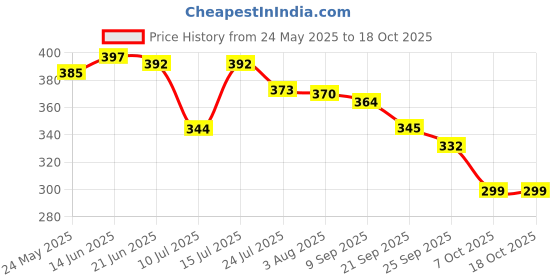 flipkart.com UD PROFESSIONAL Pouch for Hair dressing like Scissors, Comb Clips Holster Bag Stylist Tool Belt Scissor Pouch Price History Graph from 24 May 2025 to 18 Oct 2025
