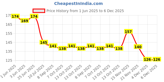 flipkart.com ud professional Printed Hair Cutting Sheet Cape Apron Barber Salon Makeup Apron Best quality Makeup Apron ud professional Price History Graph from 1 Jun 2025 to 4 Dec 2025