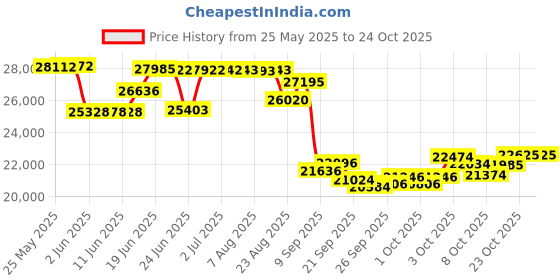 flipkart.com green Udaan 30KM Orange 10 inches Single Speed Lead-acid (SLA) Electric Cycle green Price History Graph from 25 May 2025 to 23 Oct 2025