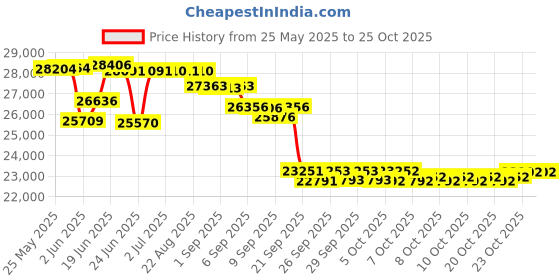 flipkart.com green Udaan 30KM Pink 10 inches Single Speed Lead-acid (SLA) Electric Cycle green Price History Graph from 25 May 2025 to 25 Oct 2025