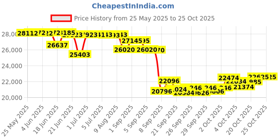 flipkart.com green UdaanBlack 10 inches Single Speed Lead-acid (SLA) Electric Cycle green Price History Graph from 25 May 2025 to 25 Oct 2025