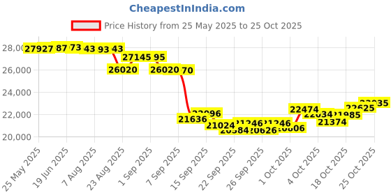 flipkart.com green UdaanRed 10 inches Single Speed Lead-acid (SLA) Electric Cycle green Price History Graph from 25 May 2025 to 25 Oct 2025