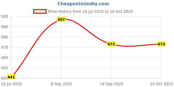 flipkart.com udaipuri handicraft Toothpick Holder udaipuri handicraft Price History Graph from 16 Jul 2025 to 10 Oct 2025